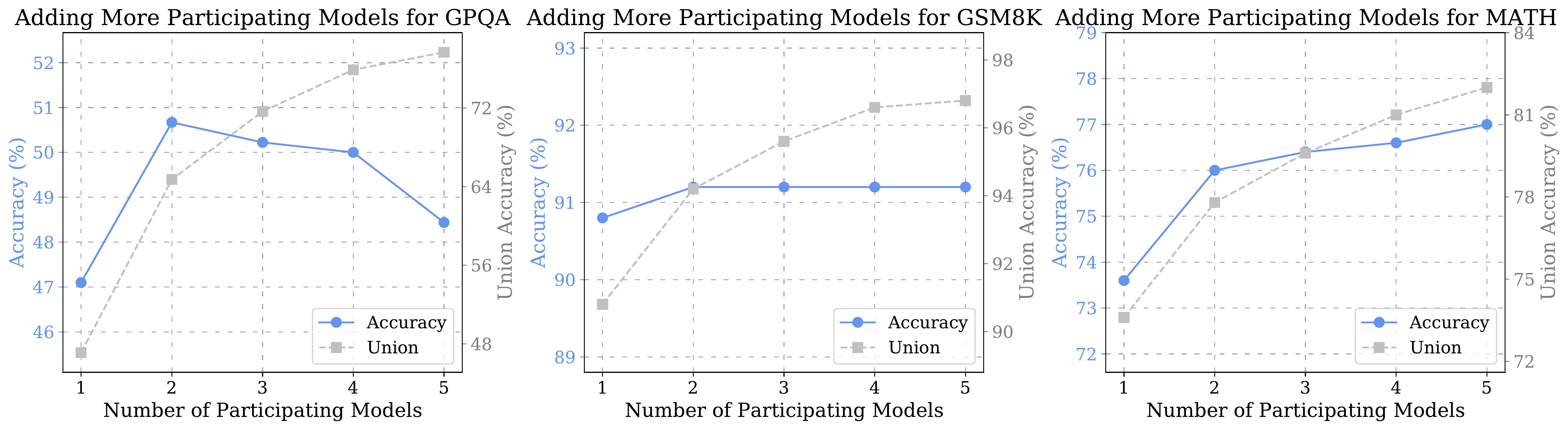 Adding More Participating Models