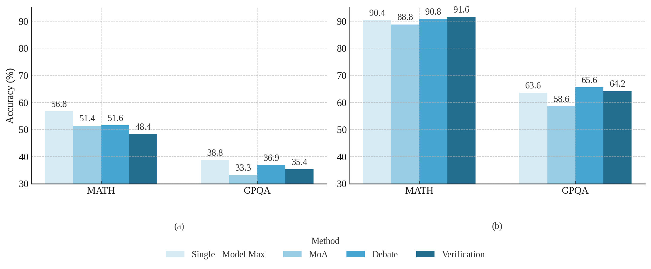 Comparison of discussion-based orchestration with SLMs vs frontier LLMs on MATH and GPQA
