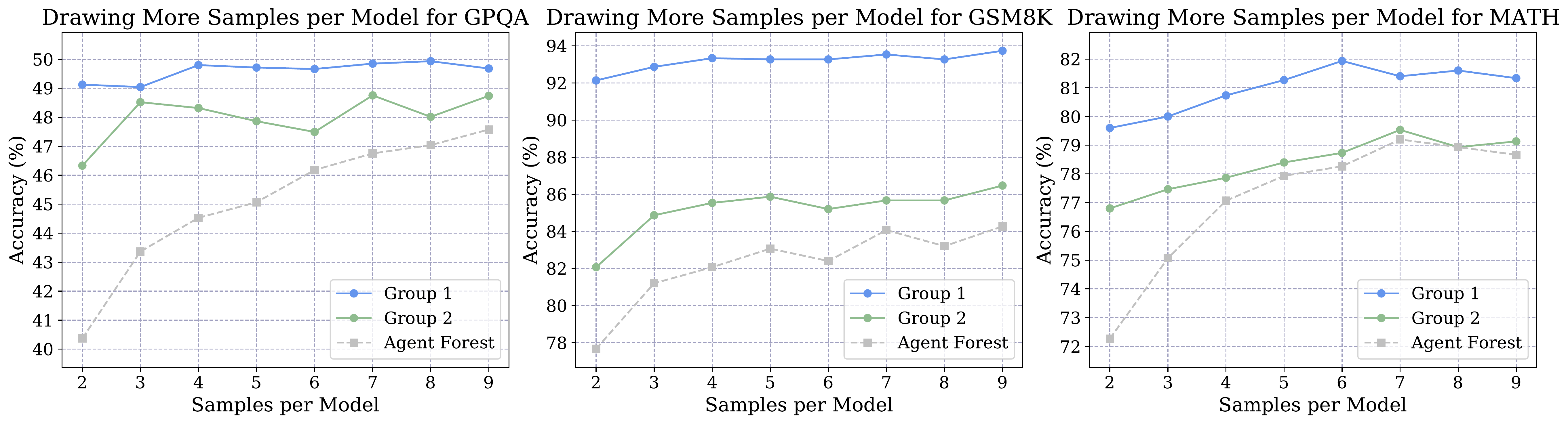 Drawing More Samples per Model