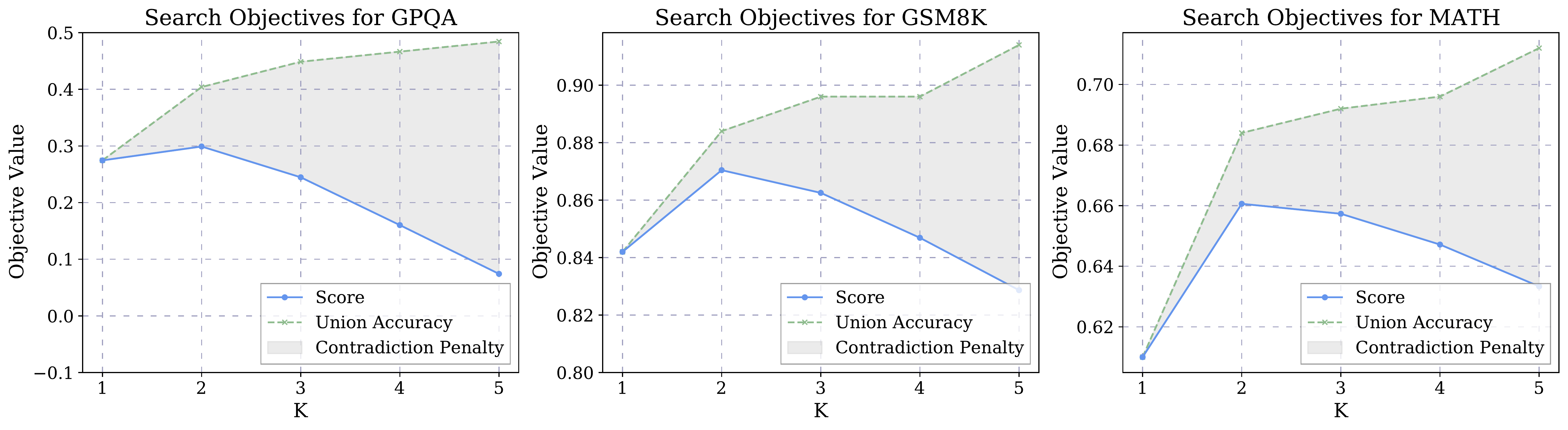 Search objectives as number of models increases