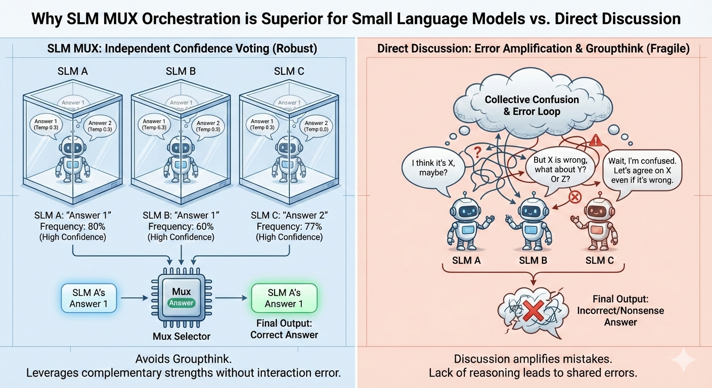 SLM-MUX vs Discussion-Based Methods Comparison